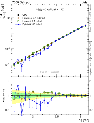 Plot of jj.dphi in 7000 GeV pp collisions