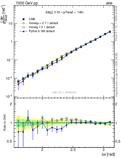 Plot of jj.dphi in 7000 GeV pp collisions