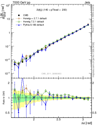 Plot of jj.dphi in 7000 GeV pp collisions