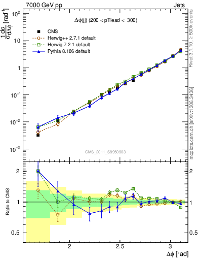 Plot of jj.dphi in 7000 GeV pp collisions