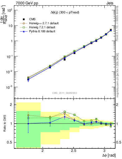 Plot of jj.dphi in 7000 GeV pp collisions