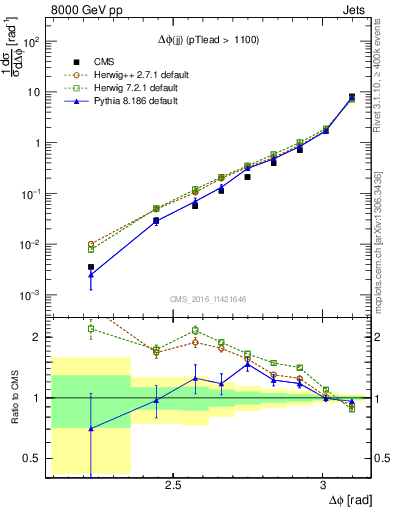 Plot of jj.dphi in 8000 GeV pp collisions