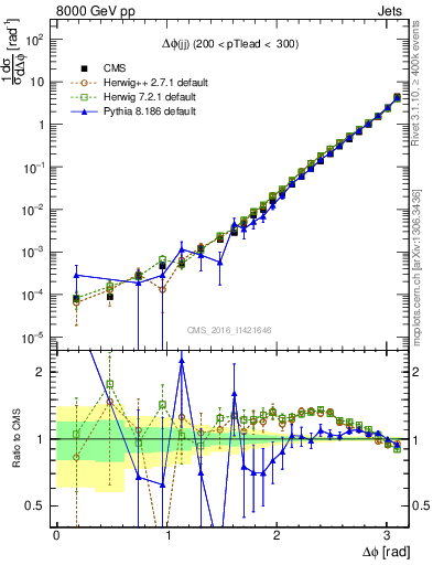 Plot of jj.dphi in 8000 GeV pp collisions