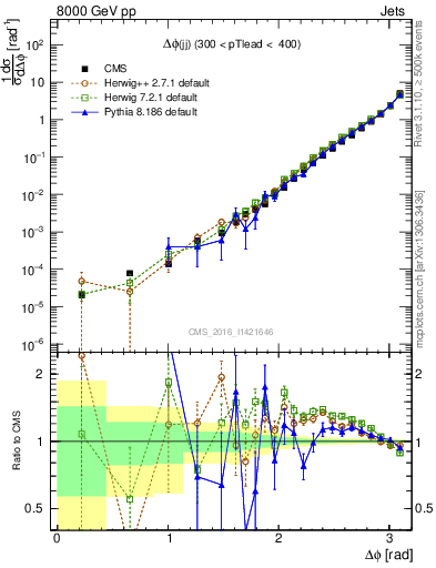 Plot of jj.dphi in 8000 GeV pp collisions