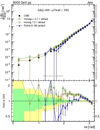 Plot of jj.dphi in 8000 GeV pp collisions