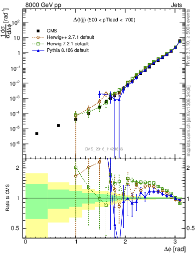 Plot of jj.dphi in 8000 GeV pp collisions