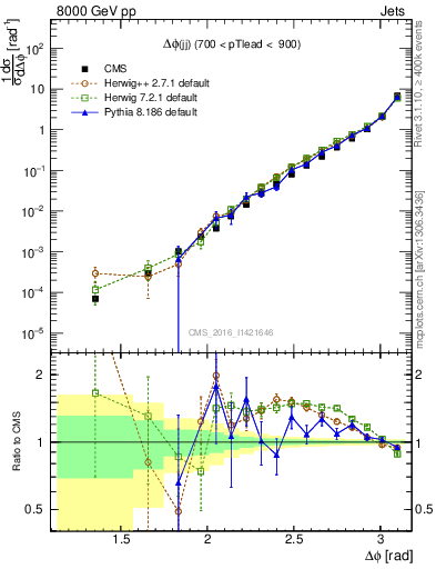 Plot of jj.dphi in 8000 GeV pp collisions