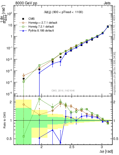 Plot of jj.dphi in 8000 GeV pp collisions