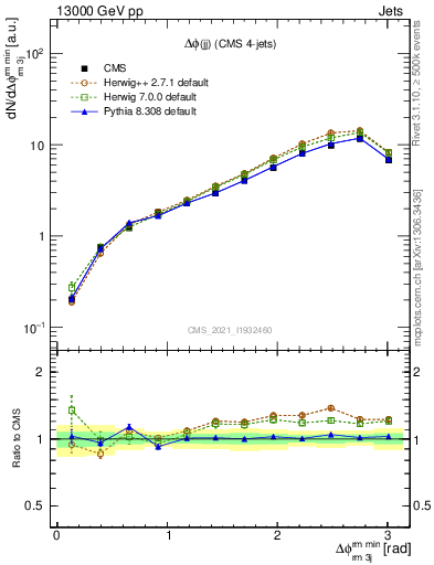 Plot of jj.dphi in 13000 GeV pp collisions