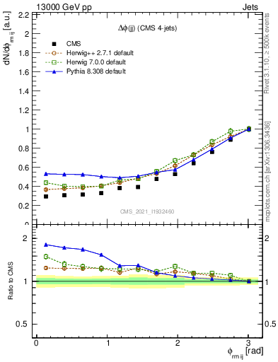 Plot of jj.dphi in 13000 GeV pp collisions