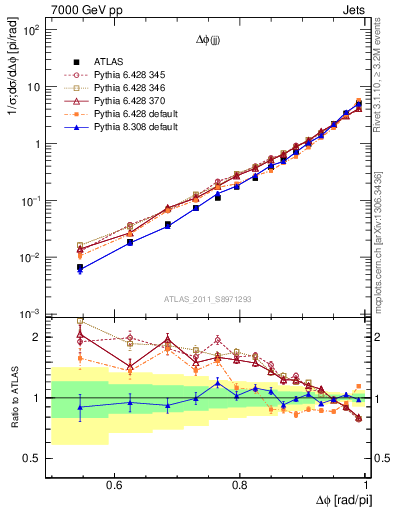 Plot of jj.dphi in 7000 GeV pp collisions