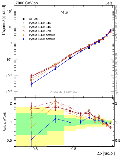 Plot of jj.dphi in 7000 GeV pp collisions