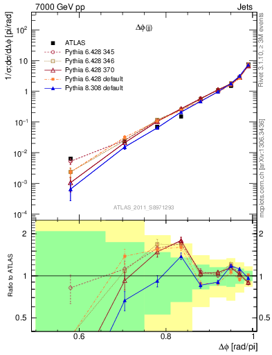 Plot of jj.dphi in 7000 GeV pp collisions