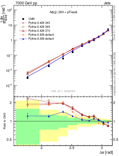 Plot of jj.dphi in 7000 GeV pp collisions