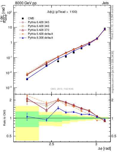 Plot of jj.dphi in 8000 GeV pp collisions