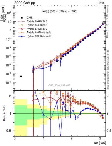 Plot of jj.dphi in 8000 GeV pp collisions