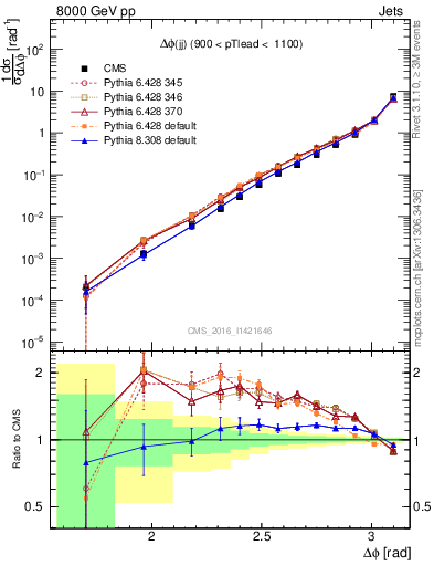 Plot of jj.dphi in 8000 GeV pp collisions