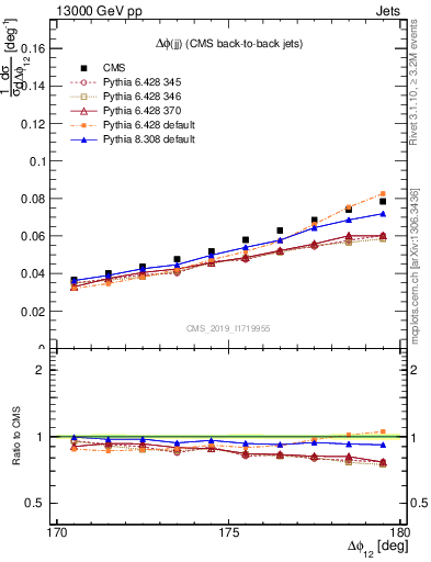 Plot of jj.dphi in 13000 GeV pp collisions