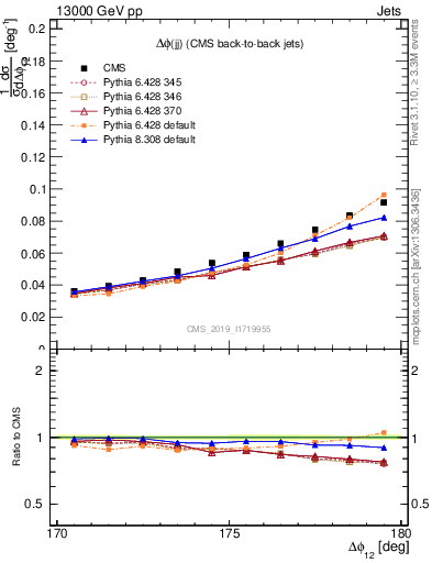 Plot of jj.dphi in 13000 GeV pp collisions