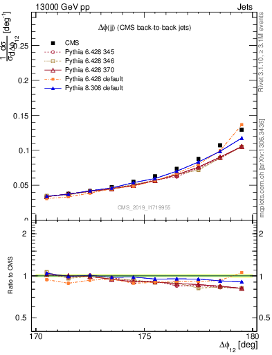 Plot of jj.dphi in 13000 GeV pp collisions