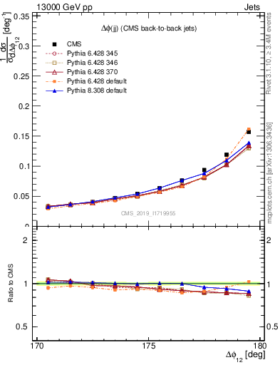 Plot of jj.dphi in 13000 GeV pp collisions