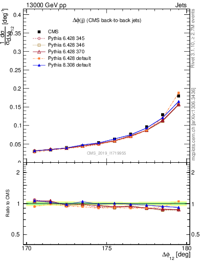 Plot of jj.dphi in 13000 GeV pp collisions