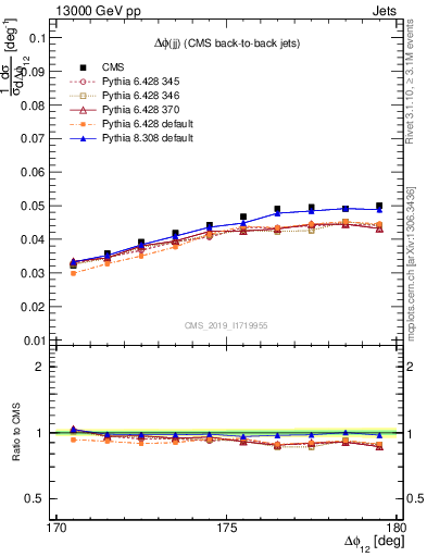 Plot of jj.dphi in 13000 GeV pp collisions