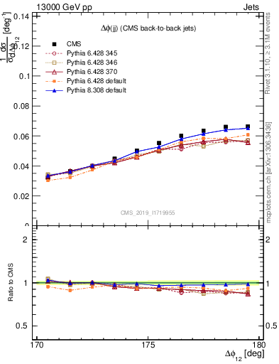 Plot of jj.dphi in 13000 GeV pp collisions