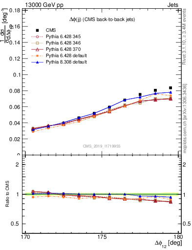 Plot of jj.dphi in 13000 GeV pp collisions