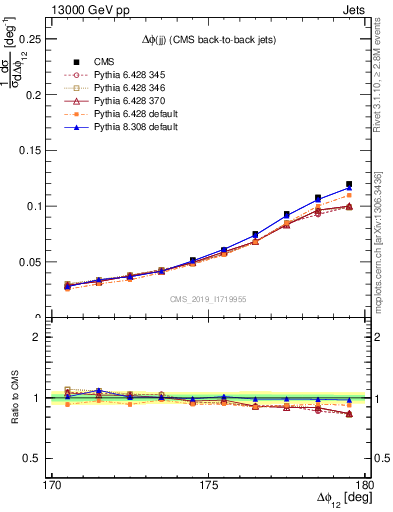 Plot of jj.dphi in 13000 GeV pp collisions