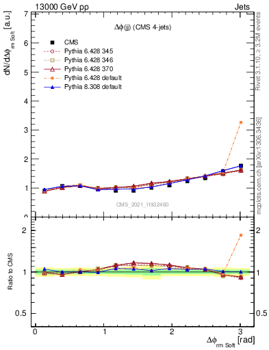 Plot of jj.dphi in 13000 GeV pp collisions