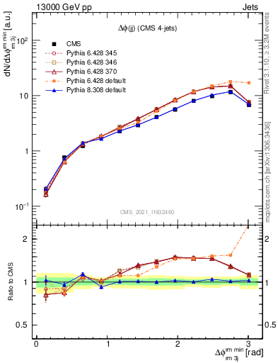 Plot of jj.dphi in 13000 GeV pp collisions