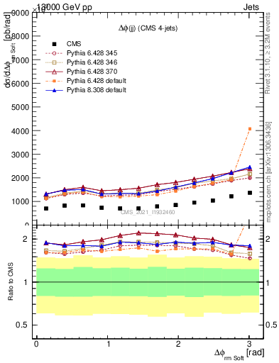 Plot of jj.dphi in 13000 GeV pp collisions