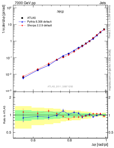 Plot of jj.dphi in 7000 GeV pp collisions