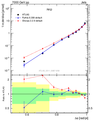 Plot of jj.dphi in 7000 GeV pp collisions