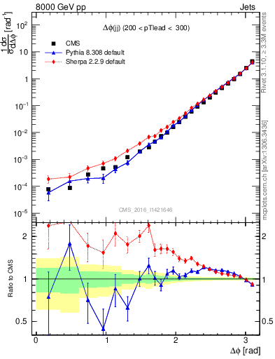 Plot of jj.dphi in 8000 GeV pp collisions