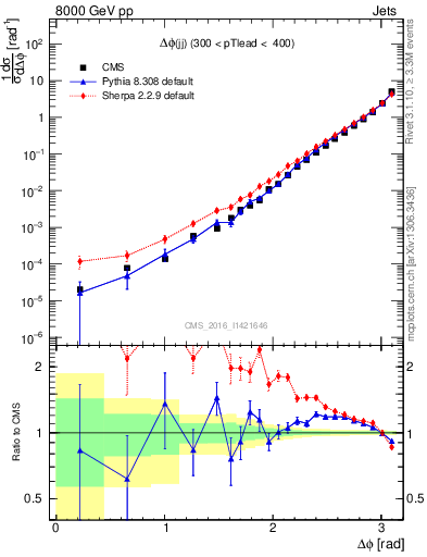 Plot of jj.dphi in 8000 GeV pp collisions