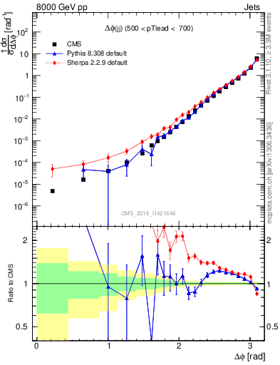 Plot of jj.dphi in 8000 GeV pp collisions