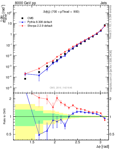 Plot of jj.dphi in 8000 GeV pp collisions