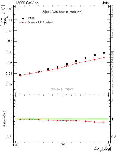 Plot of jj.dphi in 13000 GeV pp collisions