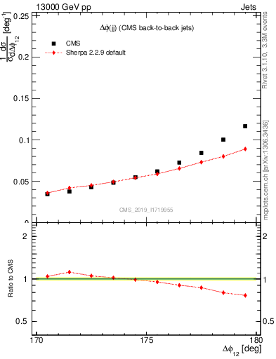 Plot of jj.dphi in 13000 GeV pp collisions