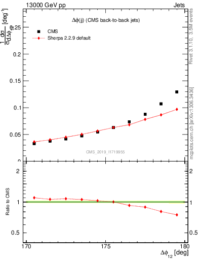 Plot of jj.dphi in 13000 GeV pp collisions