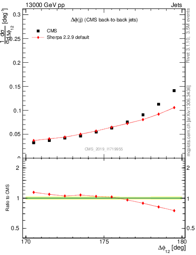 Plot of jj.dphi in 13000 GeV pp collisions