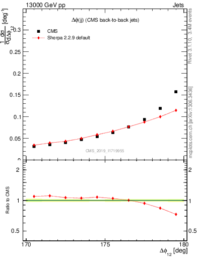 Plot of jj.dphi in 13000 GeV pp collisions