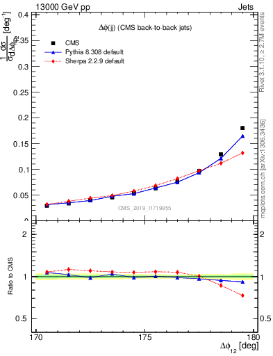 Plot of jj.dphi in 13000 GeV pp collisions