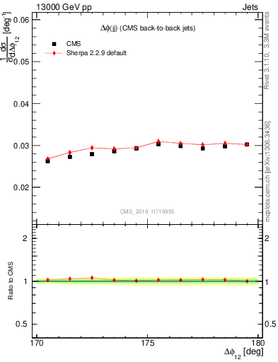 Plot of jj.dphi in 13000 GeV pp collisions