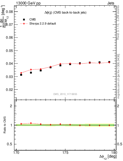 Plot of jj.dphi in 13000 GeV pp collisions