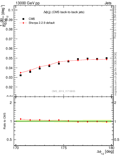 Plot of jj.dphi in 13000 GeV pp collisions