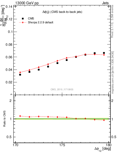 Plot of jj.dphi in 13000 GeV pp collisions