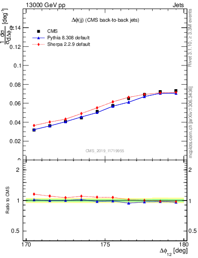 Plot of jj.dphi in 13000 GeV pp collisions